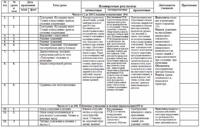 Календарно тематический план по математике 3 класс