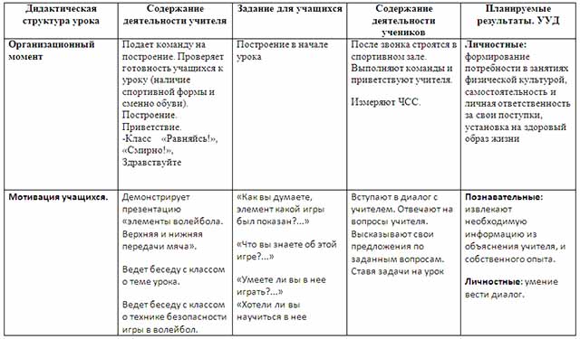 Технологическая карта урока волейбол 10 класс