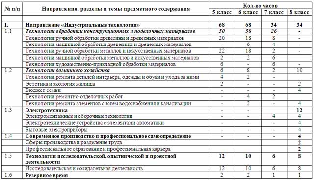  Программа по предмету Технология