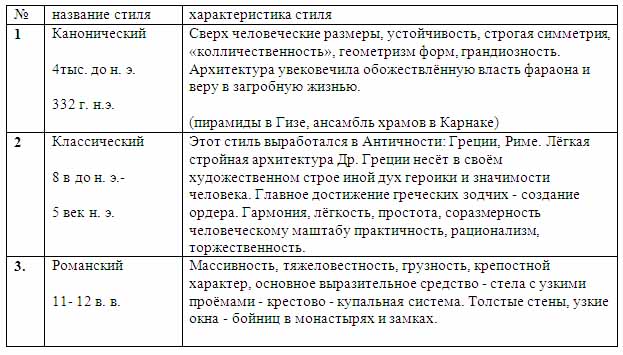 Материал по истории по теме Художественные стили различных эпох