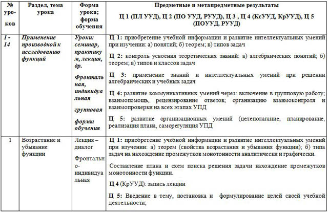 Разработка методических рекомендаций обучению учащихся решению задач по математике Применение производной к исследованию функций