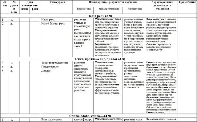 Календарно-тематическое планирование по русскому языку для начальных классов (1 класс)