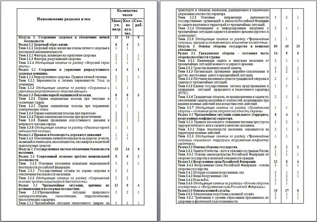 Рабочая программа по учебной дисциплине Основы безопасности жизнедеятельности