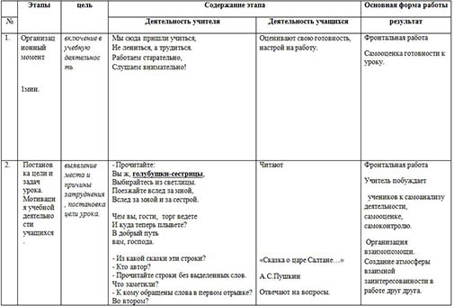 Методическая разработка урока по русскому языку для начальных классов на тему Обращение