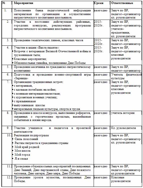 Программа воспитательной работы по гражданско - патриотическому  воспитанию школьников Я гражданин и патриот своей родины