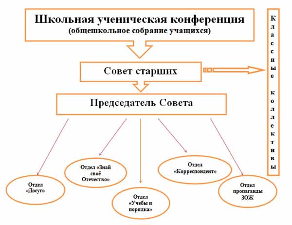 Материал на тему Положение об ученическом совете школы