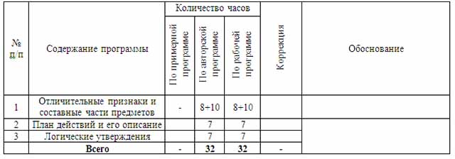 Рабочая программа по курсу Занимательная информатика 1-4 класс