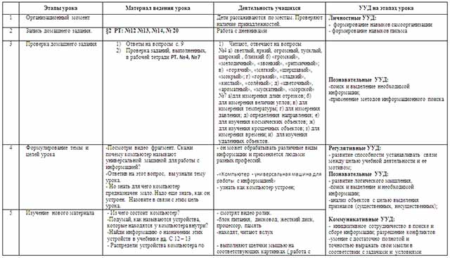 Конспект урока по информатике по теме Компьютер - универсальная машина для работы с информацией