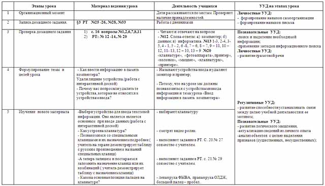 Разработка урока по информатике по теме Ввод информации в память компьютера