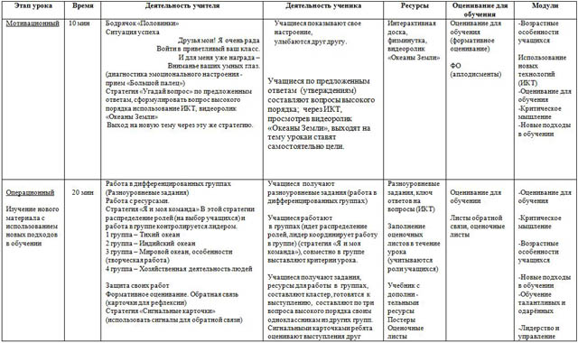 Разработка урока по географии Индийский океан. Тихий океан