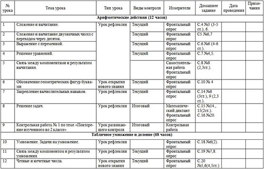 Рабочая программа по математике для начальных классов (3 класс, СКК IV вида УМК Школа России)