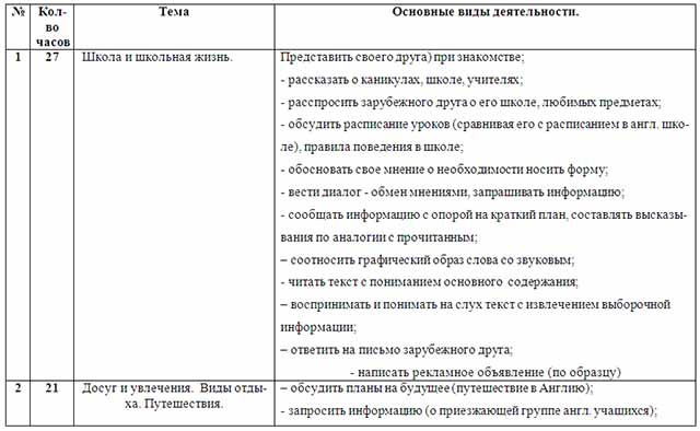 Рабочая программа по английскому языку для 5 класса