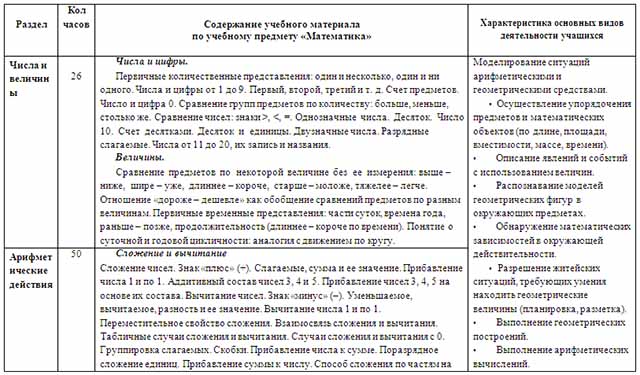 Рабочая программа по математике для 1 класса