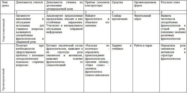 Проект урока по русскому языку Фразеологизмы