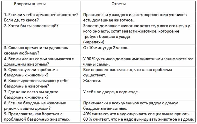 Анкетирование по проекту бездомные животные