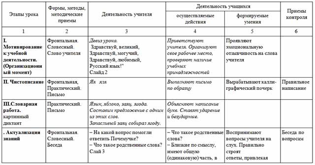 Конспект урока по теме Что такое корень слова? Что такое однокоренные слова