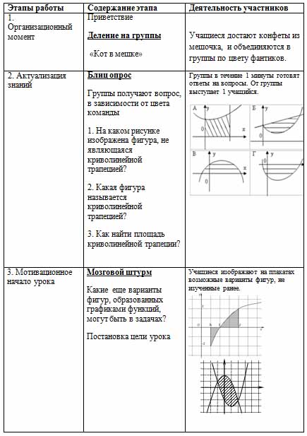 Конспект урока по математике по теме Вычисление площадей плоских фигур с помощью определенного интеграла