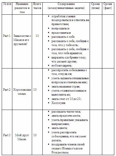 Индивидуальный педагогический проект по теме Разработка и запуск программы работы кружка дополнительного образования Английский с Маззи как средства повышения познавательной активности учащихся с различными физическими возможностями на данной стадии изучения английского языка