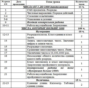 Рабочая программа курса Математика для начальных классов (4 класс)