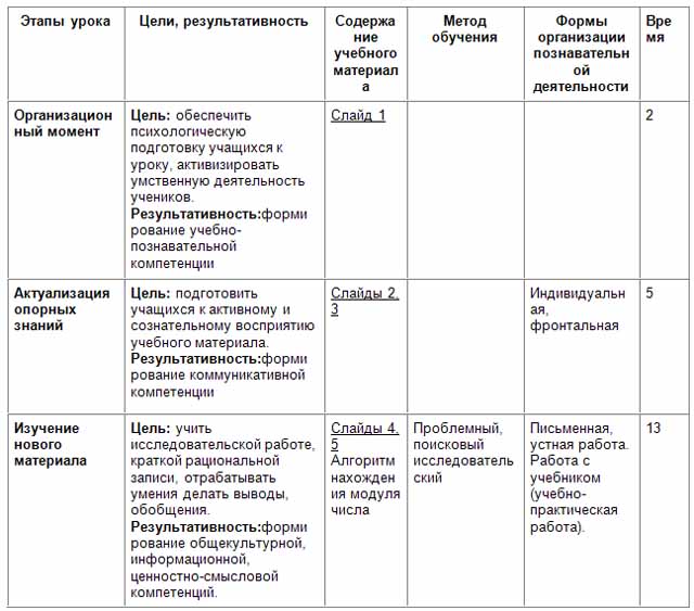 Конспект урока по математике по теме Модуль