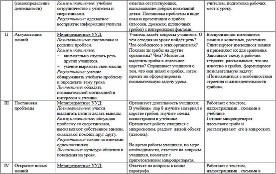 В царстве грибов 3 класс технологическая карта