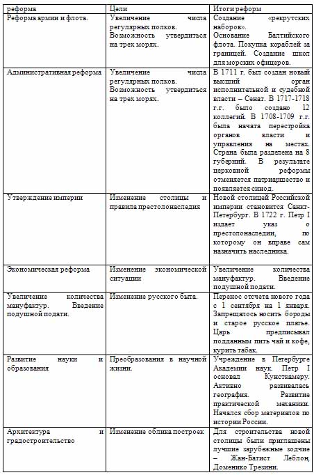 Методическая разработка по истории по теме Причины, особенности, последствия и цена петровских преобразований