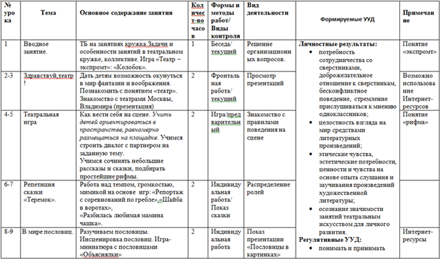 План конспект по хореографии