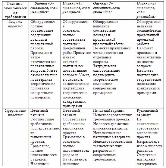 Материал по технологии по теме Критерии оценки качества знаний учащихся по технологии