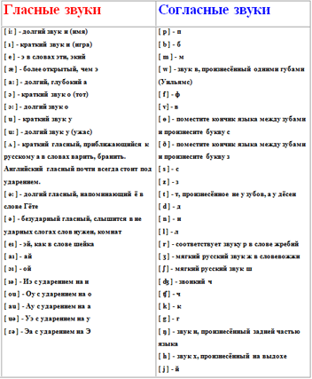 Знаки английских звуков. Знаки транскрипции английского языка. Знаки фонетической транскрипции английского языка для детей. Знаки транскрипции английского языка таблица. Знаки фонетической транскрипции английского языка с произношением.