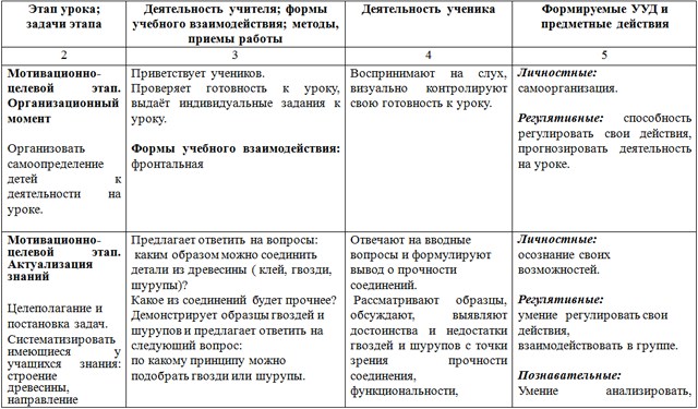 Технологическая карта урока технологии образец