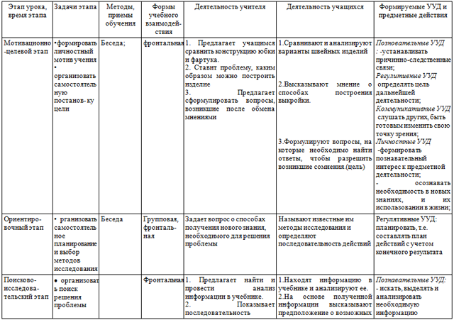 Технологическая карта урока технологии 6 класс девочки