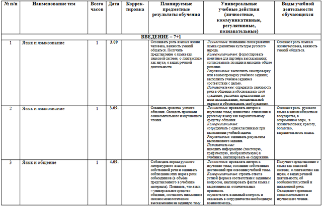 Рабочая программа по учебному предмету Русский язык (5 класс)