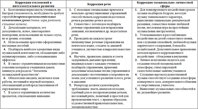 Материал на тему Использование на уроках музыки коррекционно-развивающих упражнений