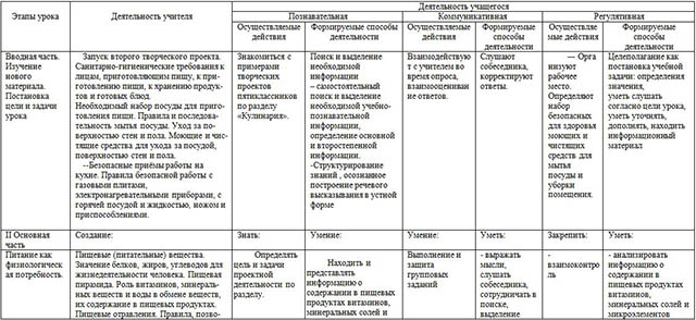 Технологическая карта урока по технологии Санитария и гигиена на кухне. Физиология питания