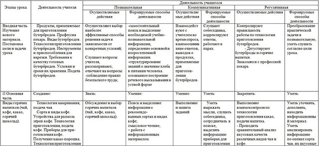 Технологическая карта урока по технологии Бутерброды и горячие напитки