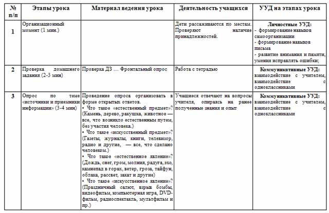 Технологическая карта урока по информатике Искусственные и естественные источники и приемники информации