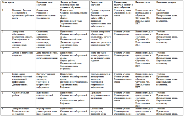 Среднесрочный план по информатике (8 класс)