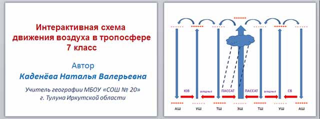 Презентация по географии по теме Интерактивная схема движения воздуха в тропосфере