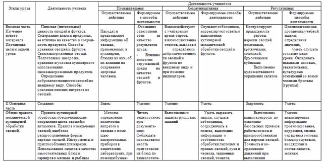 Технологическая карта фрукты свежие для школы