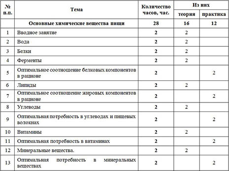 Учебная программа курса Всё о пище с точки зрения химика и физиолога или Основы рационального питания