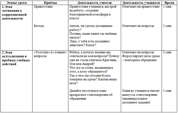 Технологическая карта урока по русскому языку Повторение и обобщение изученного по теме Обращение