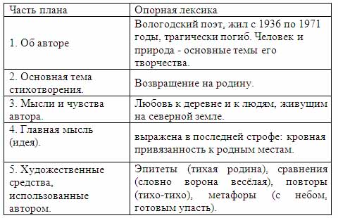 План стихотворения родная деревня