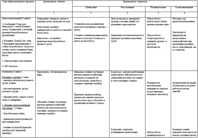Технологическая карта урока по физической культуре баскетбол 6 класс