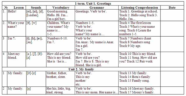 Календарно-тематическое планирование по английскому языку для 1 класса