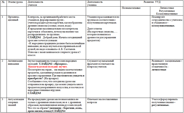 Технологическая карта урока по фгос по изо 5 класс