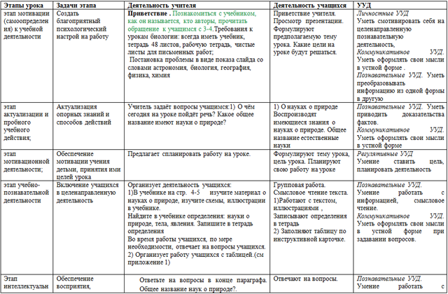 Технологическая карта урока по биологии Науки о природе