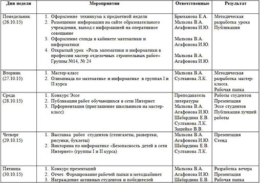 План проведения предметной недели математики, информатики и профессии мастер строительных отделочных работ