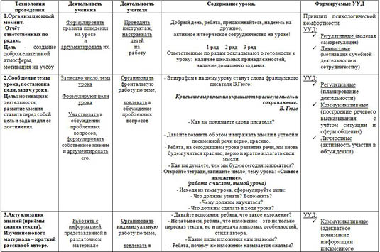 Технологическая карта урока развития речи по русскому языку Сжатое изложение (по тексту В. Солоухина)