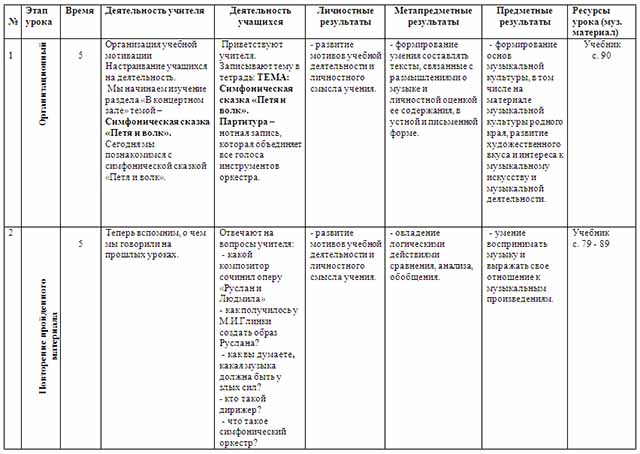 Конспект урока по музыке по теме Симфоническая сказка Петя и волк