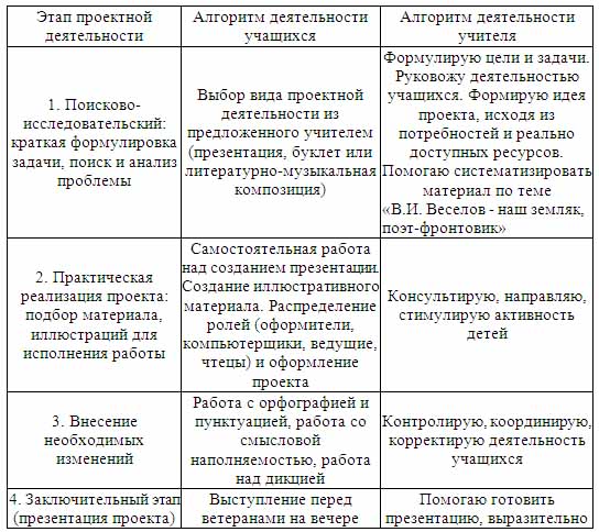 Проектная работа по литературе на тему Наш земляк-поэт-фронтовик